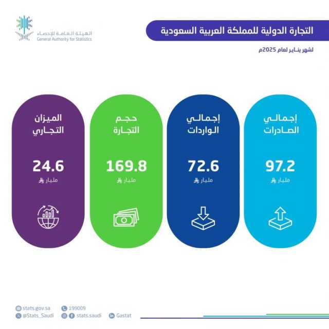 ارتفاع الصادرات غير البترولية بنسبة %10.7 في يناير 2025 