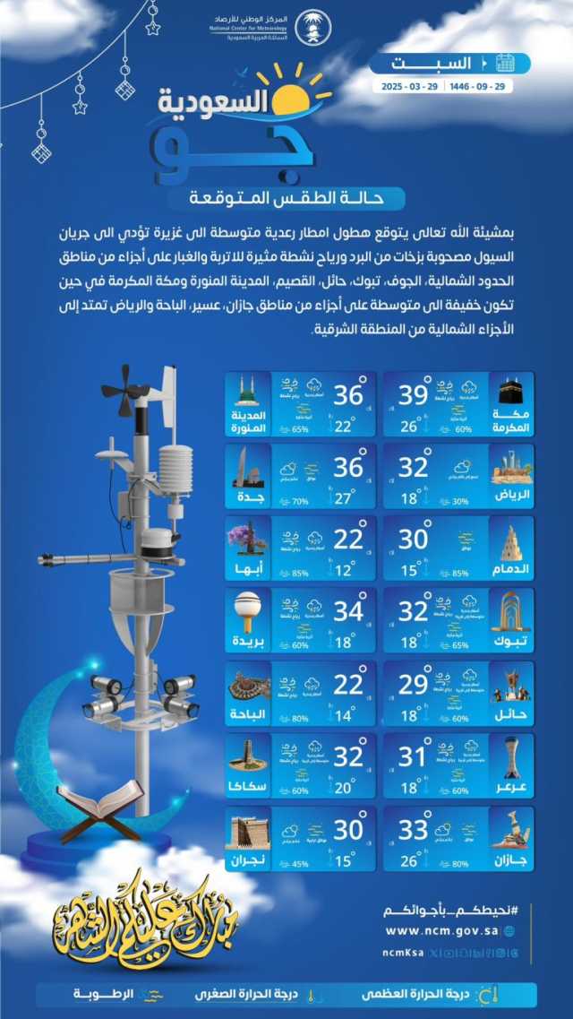 درجات الحرارة والطقس المتوقع ليوم السبت 29 مارس 2025