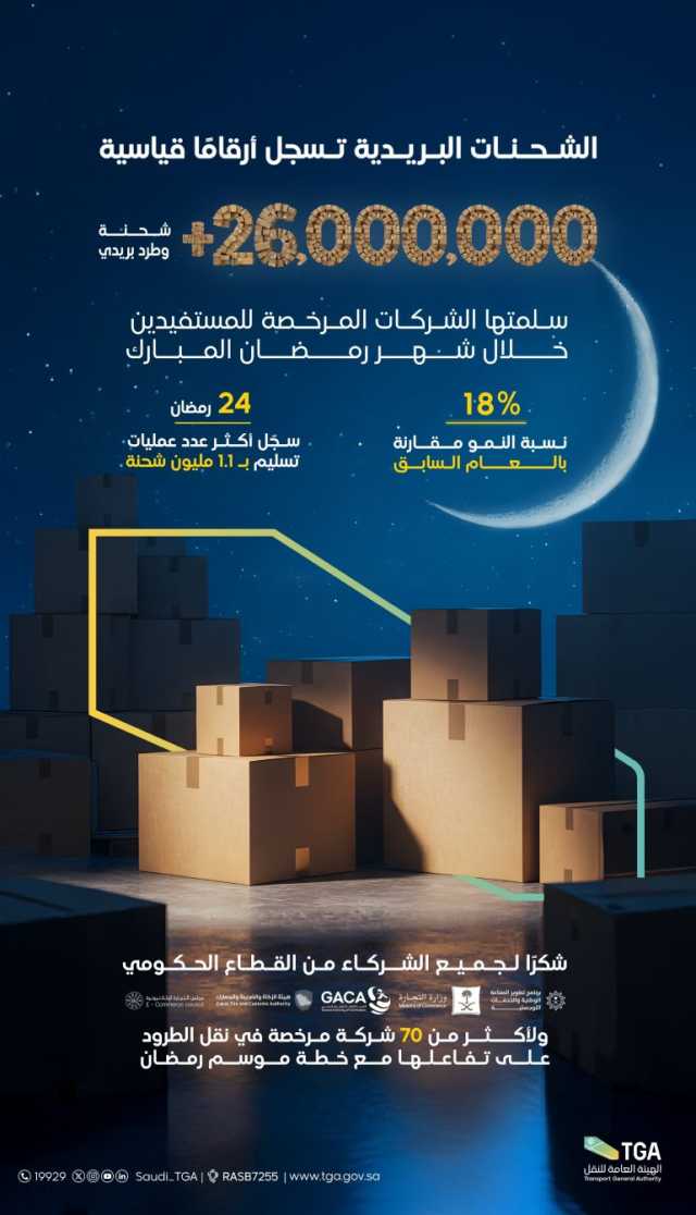 بنسبة نمو 18 % عن العام الماضي.. شركات نقل الطرود تنقل أكثر من 26 مليون شحنة وطرد بريدي خلال رمضان الجاري