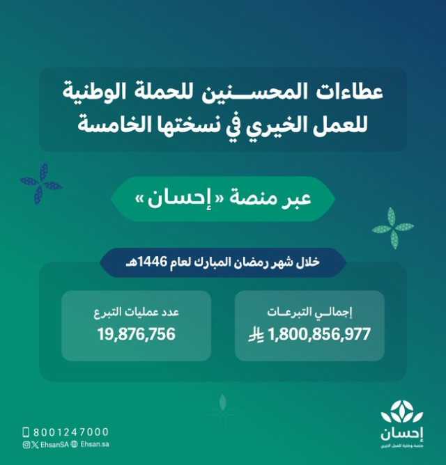 أكثر من مليار و800 مليون ريال إجمالي تبرعات الحملة الوطنية للعمل الخيري بنسختها الخامسة