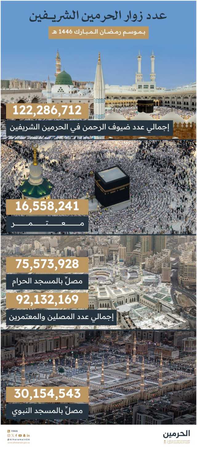الحرمان الشريفان يشهدان 122.28 مليون معتمر ومُصلّ خلال شهر رمضان عام 1446