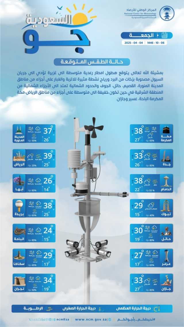 درجات الحرارة والطقس المتوقع ليوم الجمعة 4 أبريل 2025