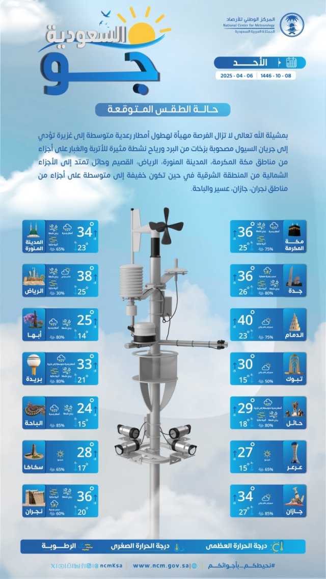 درجات الحرارة والطقس المتوقع ليوم الأحد 6 أبريل 2025