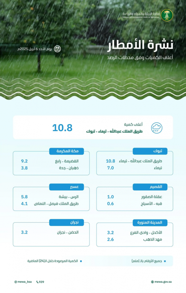 تبوك الأعلى معدلاً بـ10.8 ملم.. هطول أمطار بكميات متفرقة على 8 مناطق خلال الـ24 ساعة الماضية