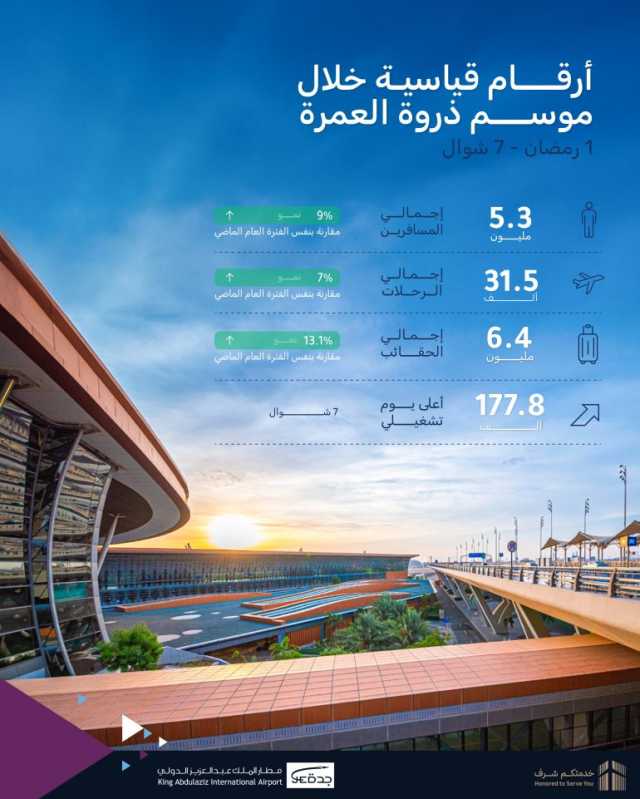 بخدمة نحو 5.3 مليون مسافر.. مطار الملك عبدالعزيز الدولي يحقق أرقامًا تشغيلية قياسية خلال “موسم ذروة العمرة 1446هـ”