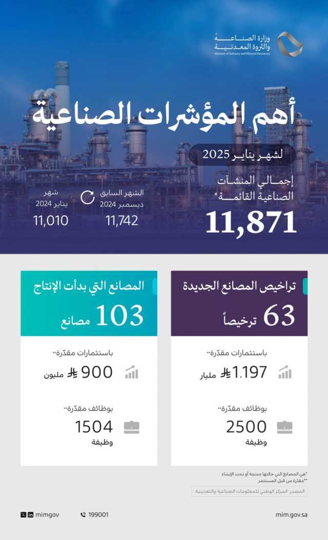 “الصناعة”: بدء الإنتاج في 103 مصانع وإصدار 63 ترخيصًا صناعيًا جديدًا خلال يناير 2025