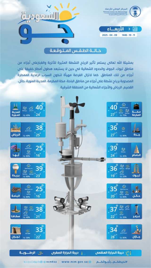 درجات الحرارة والطقس المتوقع ليوم الأربعاء 9 أبريل 2025