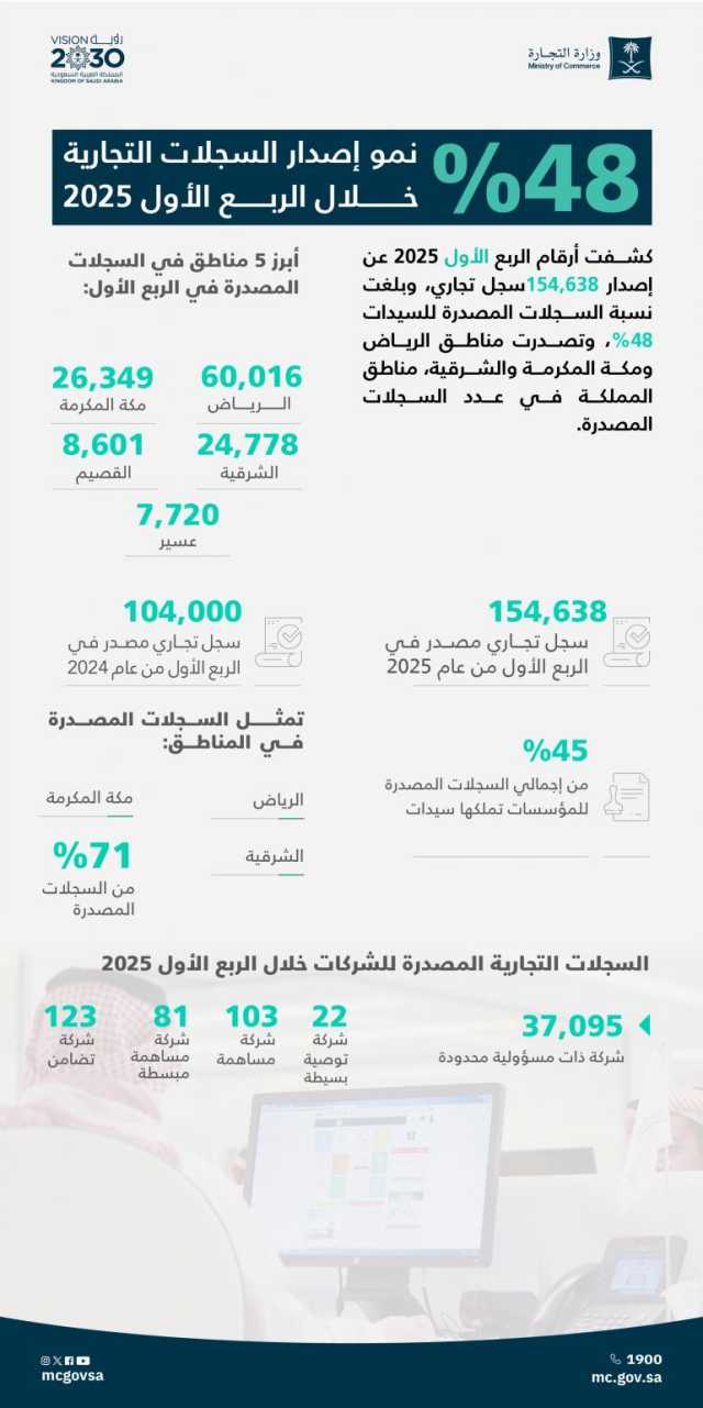 بإصدار 154 ألف سجل تجاري.. نمو السجلات التجارية المُصدرة بنسبة 48 % خلال الربع الأول من 2025