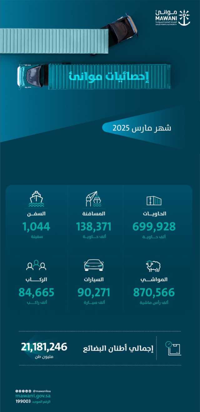 ارتفاع أعداد الحاويات المناولة على أساس سنوي بنسبة 13.61 % خلال مارس 2025