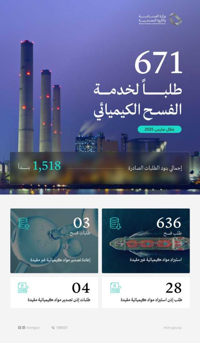وزارة الصناعة والثروة المعدنية تعالج 671 طلبًا لخدمة الفسح الكيميائي خلال مارس 2025م