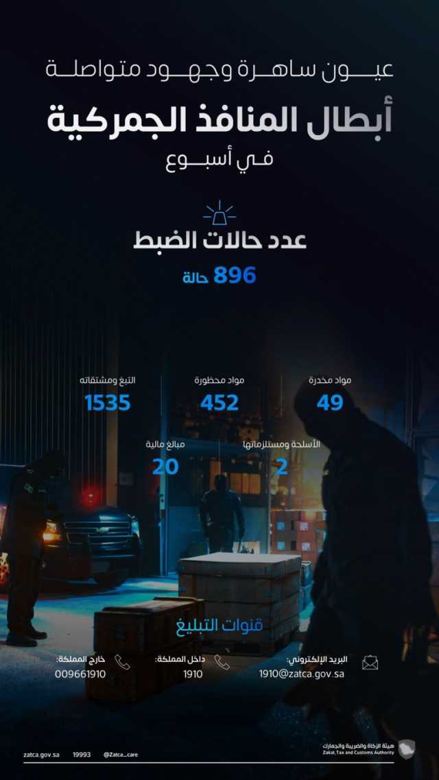 “المنافذ الجمركية” تسجّل أكثر من 890 حالة ضبط خلال أسبوع