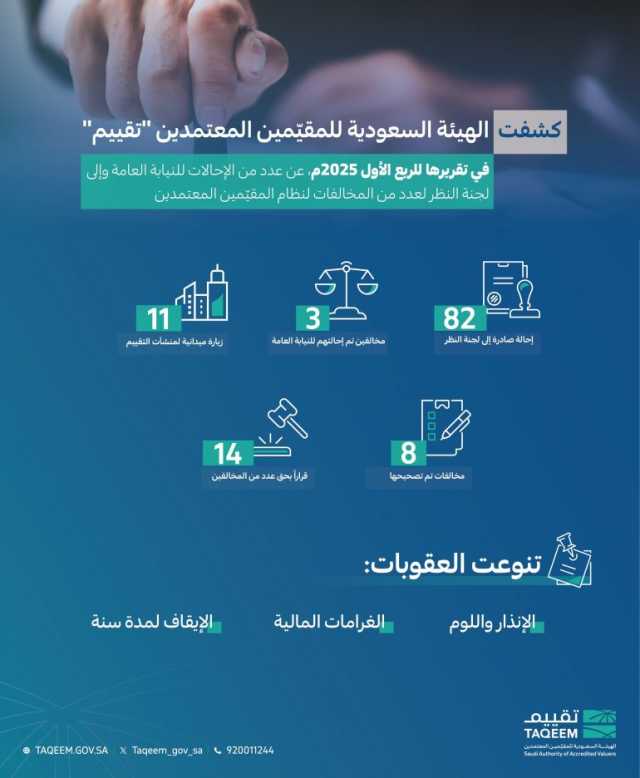 تجنبًا للعقوبات المنصوص عليها.. “تقييم” تُجدّد ضرورة التقيّد بالأنظمة واللوائح المنظمة لمهنة التقييم