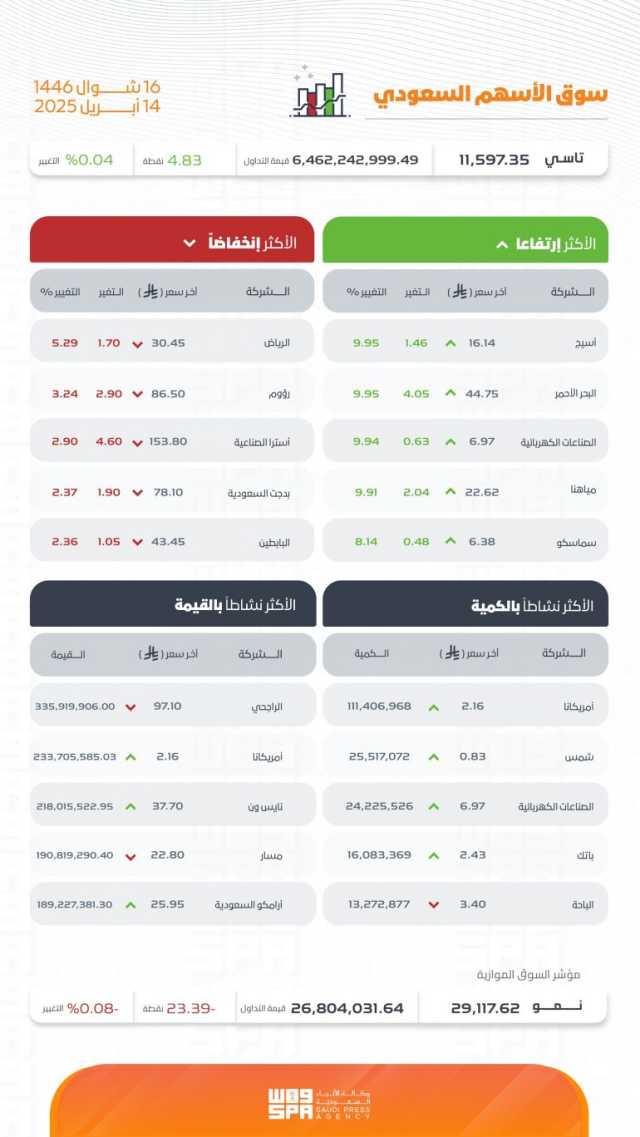بتداولات بلغت 6.4 مليار ريال.. مؤشر سوق الأسهم السعودية يغلق مرتفعًا 4.83 نقطة