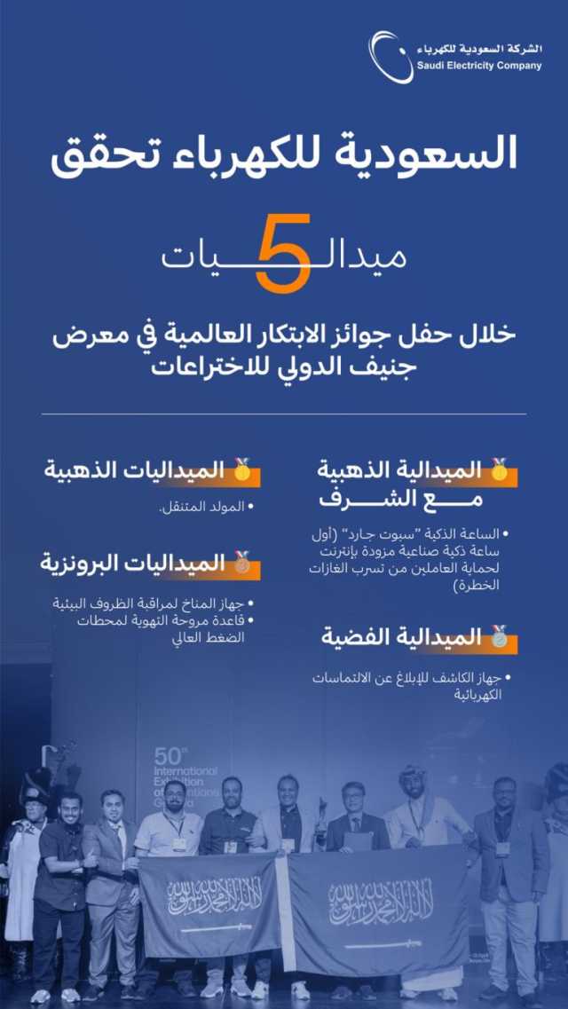 تحت إشراف وزارة الطاقة.. “السعودية للكهرباء” تشارك في معرض جنيف الدولي للاختراعات وتحصد خمس ميداليات