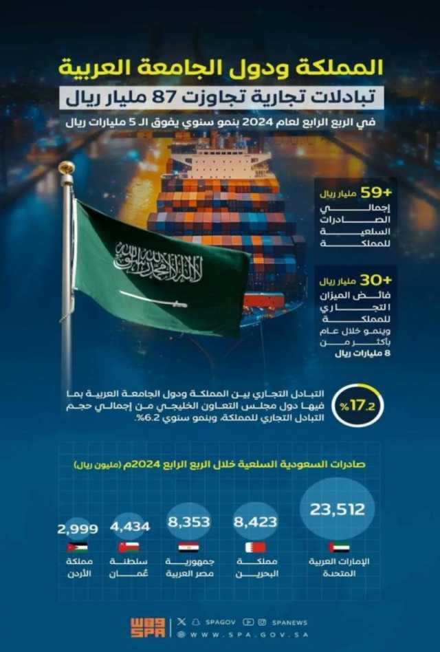 بلغت قيمتها 87.6 مليار ريال.. نمو التبادلات التجارية بين المملكة ودول الجامعة العربية 6.2 % بالربع الرابع من 2024