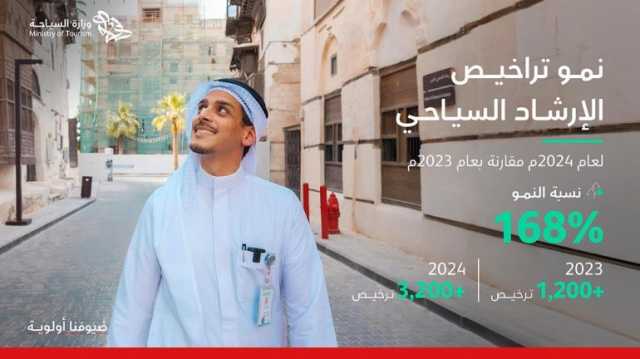 نمو تراخيص الإرشاد السياحي في 2024 بنسبة 168%