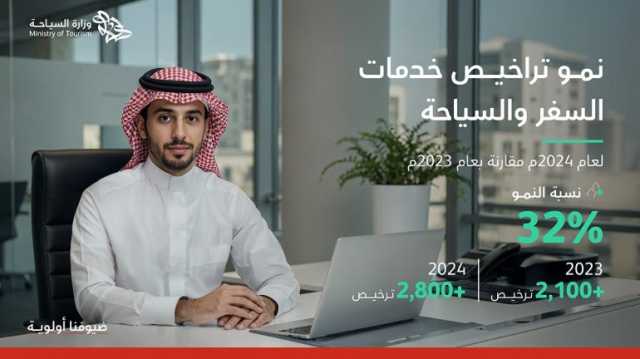 نمو تراخيص خدمات السفر والسياحة بنسبة 32 % بمختلف مناطق المملكة خلال 2024
