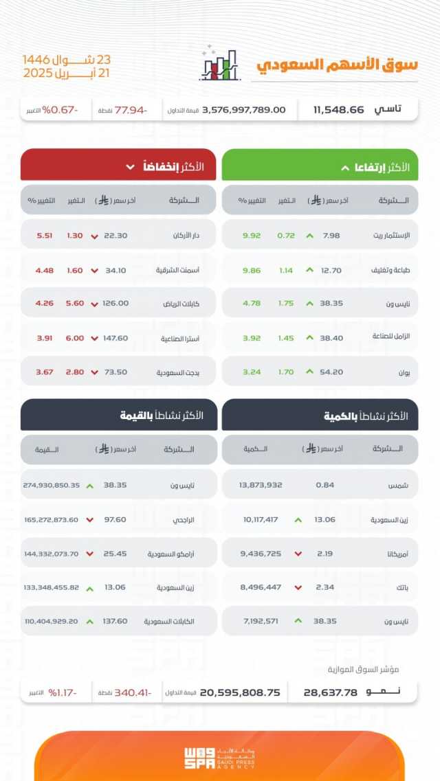 بتداولات بلغت 3.5 مليار ريال.. مؤشر سوق الأسهم السعودية يغلق منخفضًا 77.94 نقطة