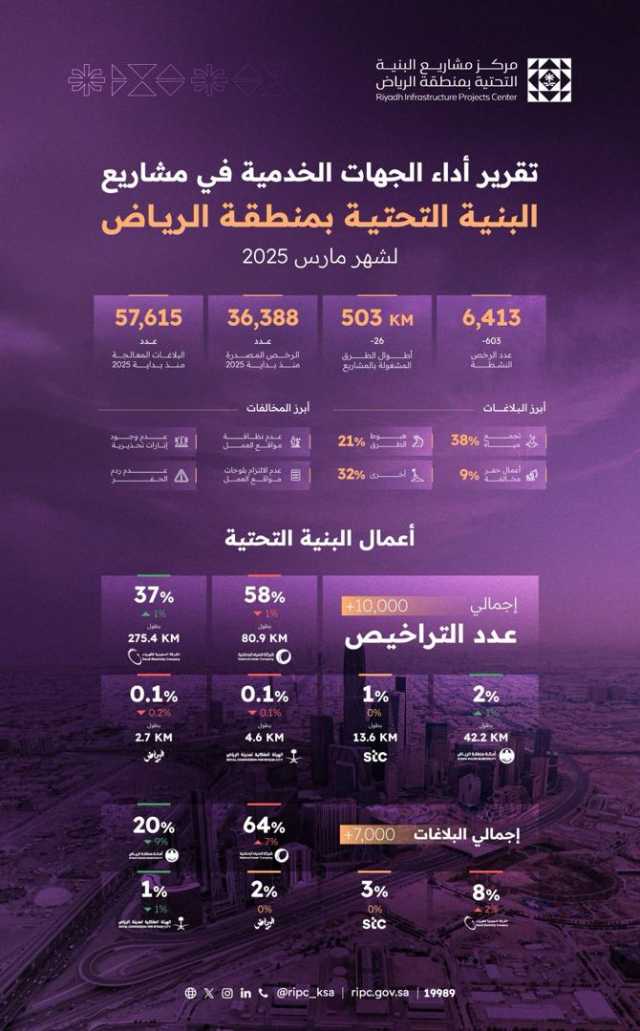مركز مشاريع البنية التحتية بمنطقة الرياض يصدر تقرير أداء الجهات الخدمية لشهر مارس 2025