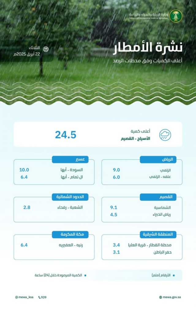 القصيم الأعلى معدلاً بـ24.5 ملم.. هطول أمطار بكميات متفرقة على 7 مناطق خلال الـ24 ساعة الماضية