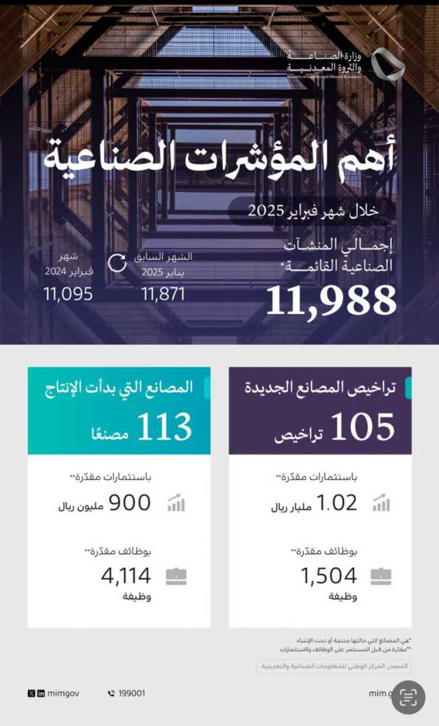 أصدرت 105 تراخيص خلال الفترة نفسها.. “الصناعة”: بدء الإنتاج في 113 مصنعًا جديدًا توفر 4114 فرصة وظيفية خلال فبراير 2025