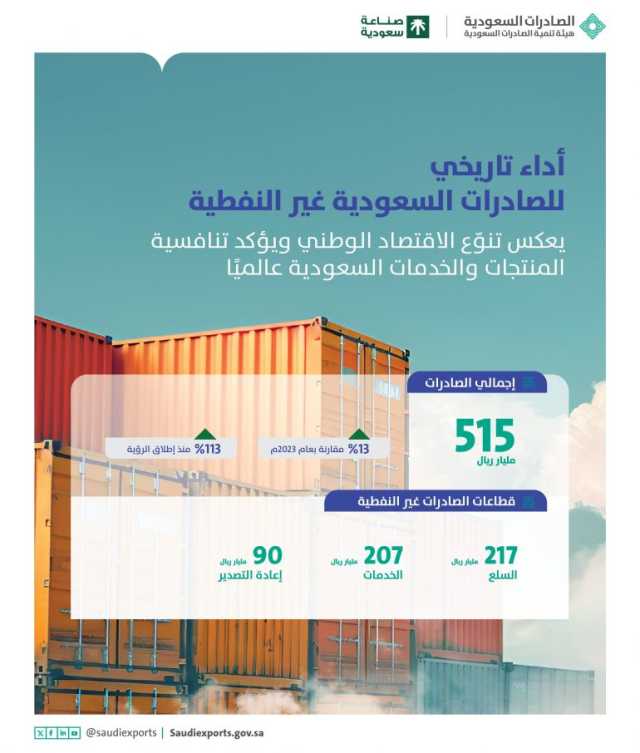 الصادرات السعودية غير النفطية تسجّل أداءً تاريخيًا في 2024م