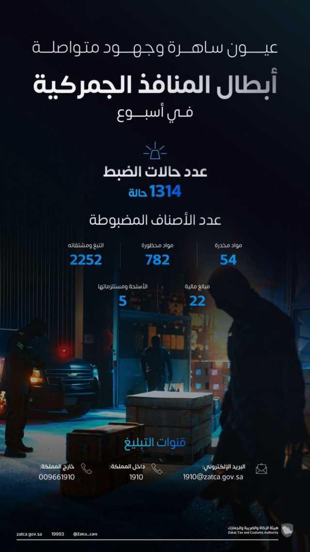 إحباط 1314 محاولة لإدخال ممنوعات ومحظورات بجميع منافذ المملكة الجمركية خلال أسبوع