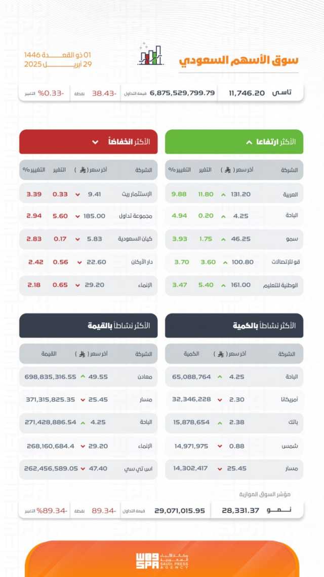 بتداولات بلغت 6.8 مليار ريال.. مؤشر سوق الأسهم السعودية يغلق منخفضًا 38.43 نقطة