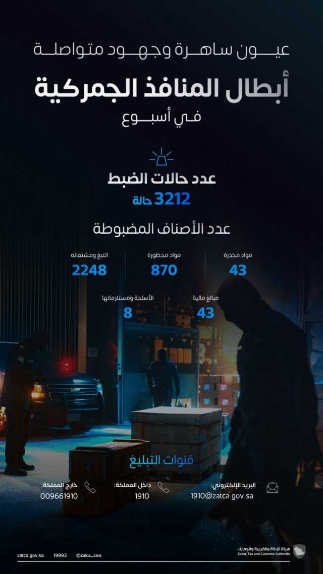 “المنافذ الجمركية” تسجل 3212 حالة ضبط خلال أسبوع