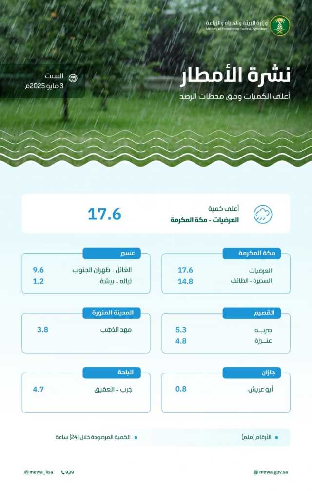 خلال الـ24 ساعة الماضية.. منطقة مكة تسجّل أعلى معدل لكميات هطول الأمطار في المملكة