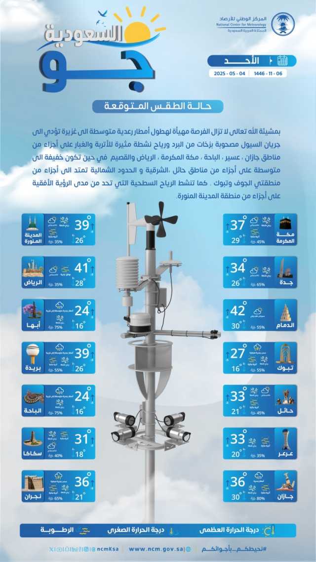 درجات الحرارة والطقس المتوقع ليوم الأحد 4 مايو 2025