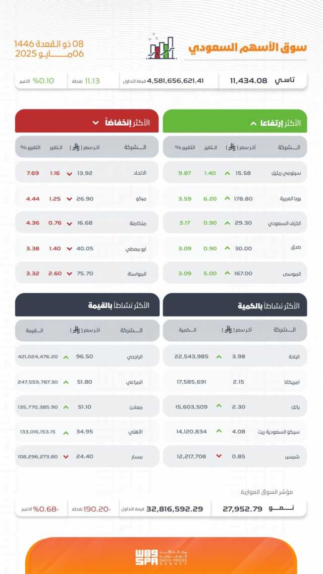 بتداولات بلغت 4 مليارات ريال.. مؤشر سوق الأسهم السعودية يغلق مرتفعًا 11.13 نقطة
