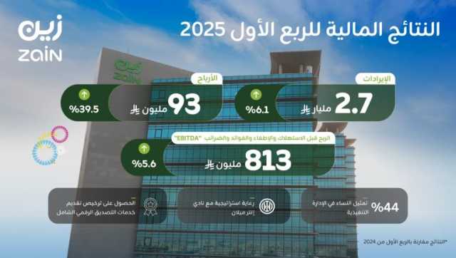 بإيرادات بلغت 2.7 مليار ريال.. “زين السعودية” تحقق نموًا في صافي أرباحها بنسبة 39.5% للربع الأول من عام 2025م