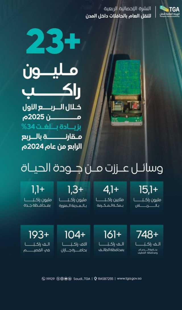 استفادة نحو 23 مليون راكب من حافلات النقل العام داخل المدن بجميع أنحاء المملكة خلال الربع الأول من 2025م