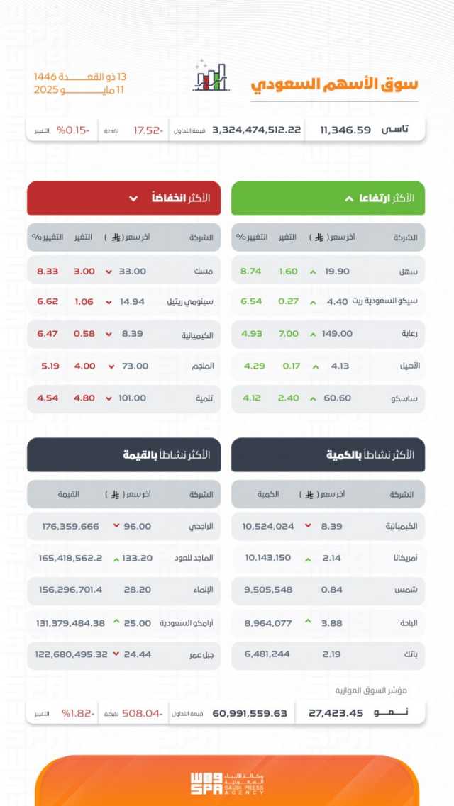 بتداولات بلغت 3.3 مليار ريال.. مؤشر سوق الأسهم السعودية يغلق منخفضًا 17.52 نقطة