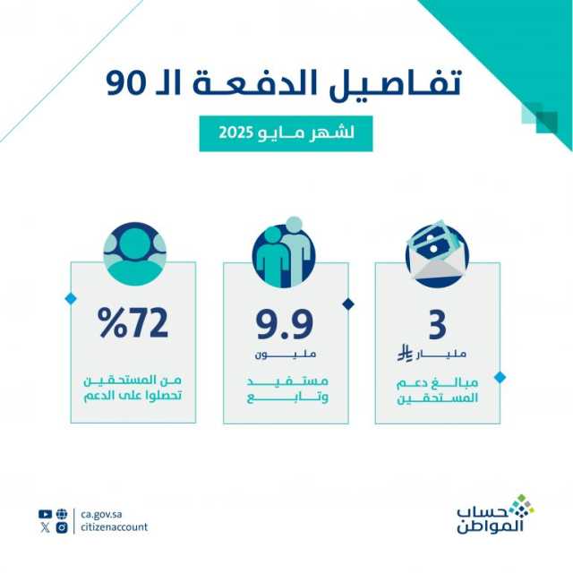 “حساب المواطن” يودع 3 مليارات ريال بحسابات مستفيدي دفعة شهر مايو 2025