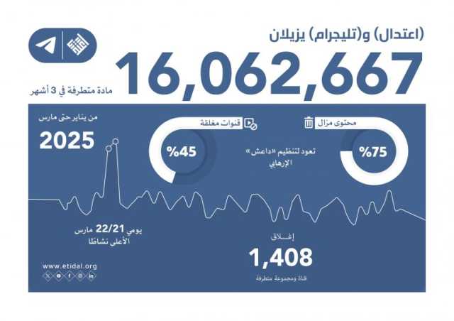 “اعتدال” و “تليجرام” يزيلان 16 مليون مادة متطرفة في 3 أشهر