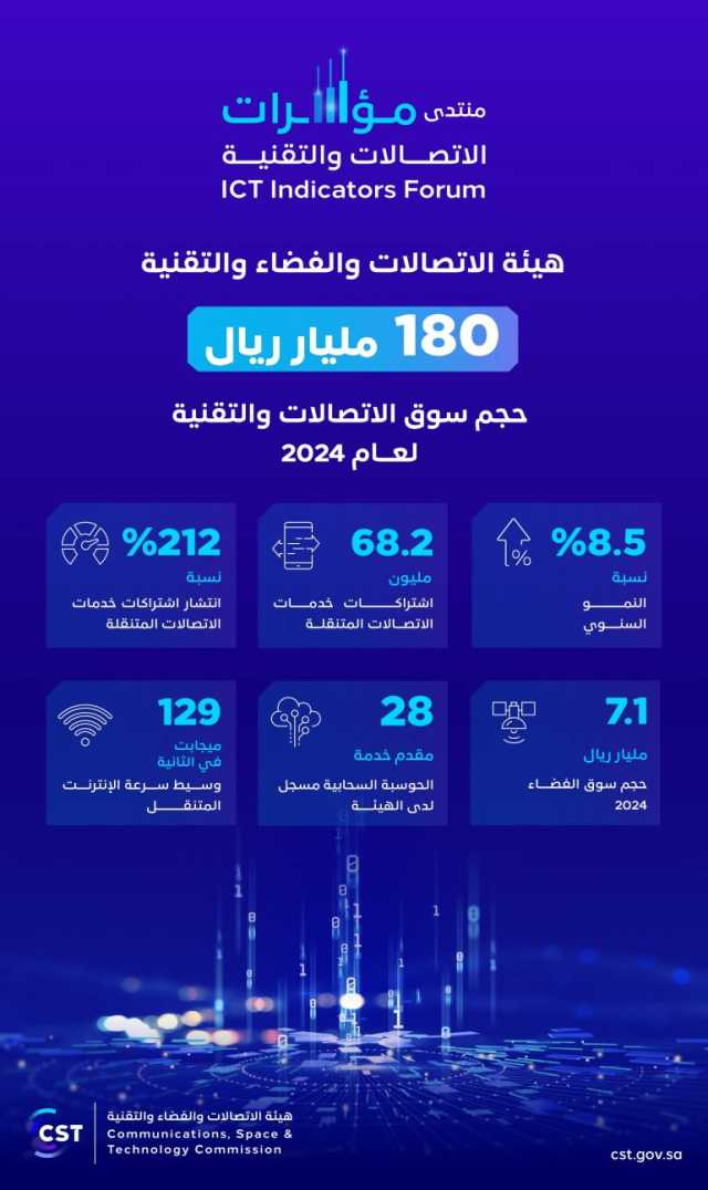 حجم سوق الاتصالات والتقنية في المملكة يصل إلى 180 مليار ريال خلال عام 2024