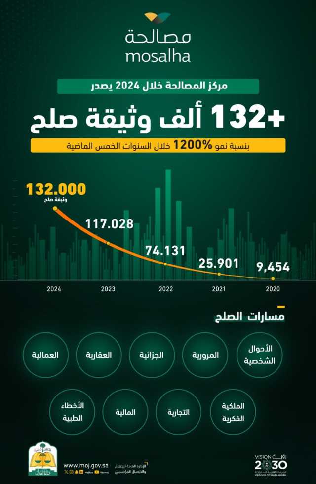 بنسبة نمو 1200 %.. “العدل”: مركز المصالحة يصدر 132 ألف وثيقة صلح خلال 2024