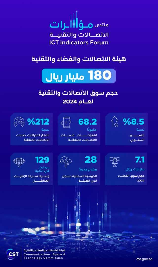 هيئة الاتصالات والفضاء والتقنية تصدر تقرير إنترنت السعودية 2024  