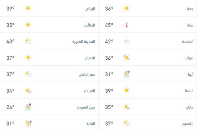 درجات الحرارة والطقس المتوقع ليوم الجمعة 16 مايو 2025