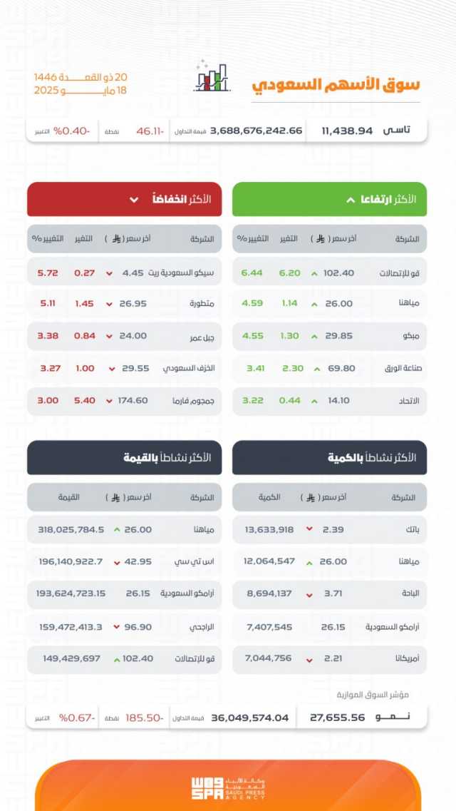 بتداولات بلغت 3.6 مليار ريال.. مؤشر سوق الأسهم السعودية يغلق منخفضًا 46.11 نقطة