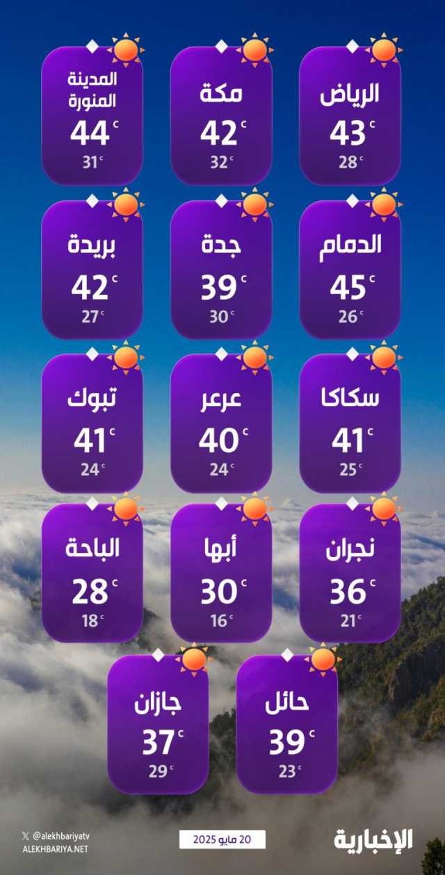 درجات الحرارة والطقس المتوقع ليوم الثلاثاء 20 مايو 2025
