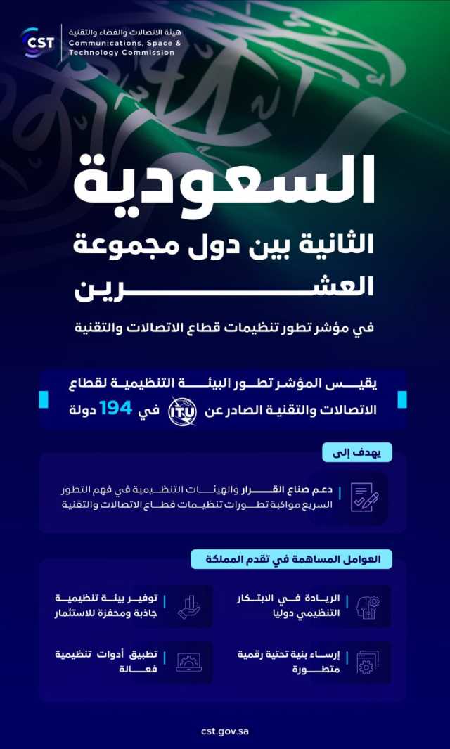 المملكة بالمركز الثاني على مستوى “G20” بمؤشر تطور تنظيمات قطاع الاتصالات والتقنية لعام 2024