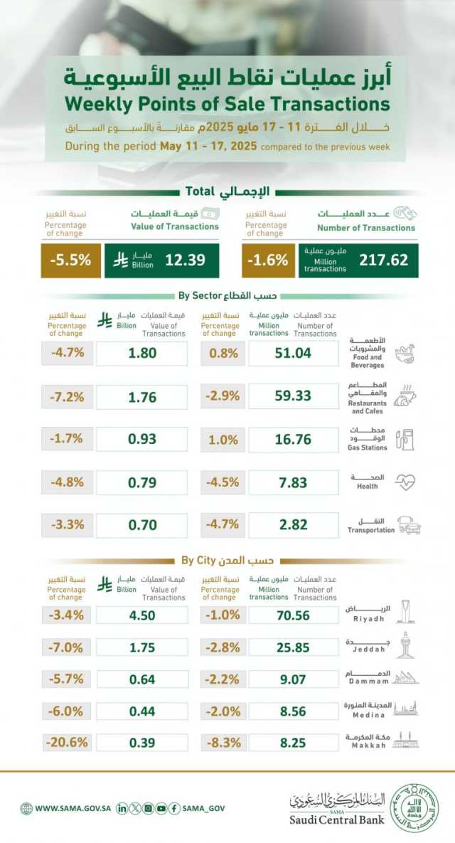 217 مليون عملية نقاط بيع في المملكة بقيمة تجاوزت 12 مليار ريال في أسبوع