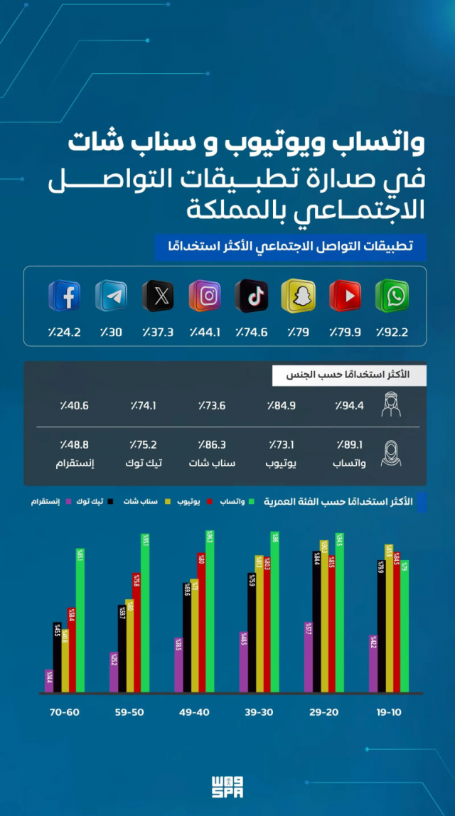 “واتساب ويوتيوب وسناب شات” في المقدمة.. تطبيقات التواصل الاجتماعي تتصدر الاستخدامات الرقمية في المملكة خلال 2024