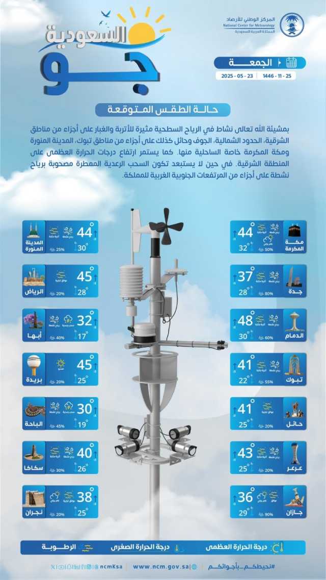درجات الحرارة والطقس المتوقع ليوم الجمعة 23 مايو 2025