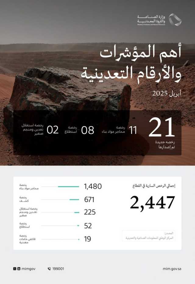 تشمل محاجر مواد البناء والاستطلاع.. “الصناعة”: إصدار 21 رخصة تعدينية جديدة خلال أبريل 2025