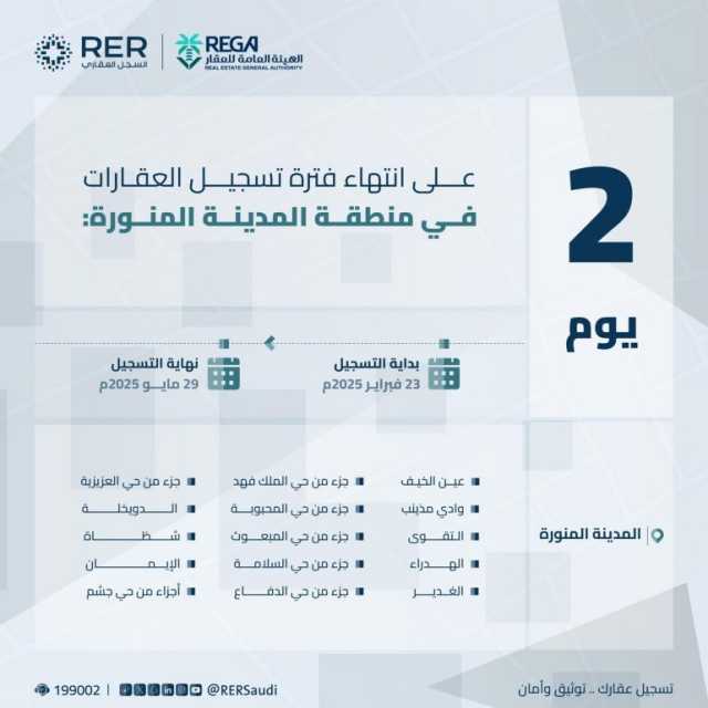 انتهاء مدة تسجيل العقارات لـ55 حيًا في المدينة المنورة والقطيف و18 قطعة عقارية بحريملاء الخميس المقبل