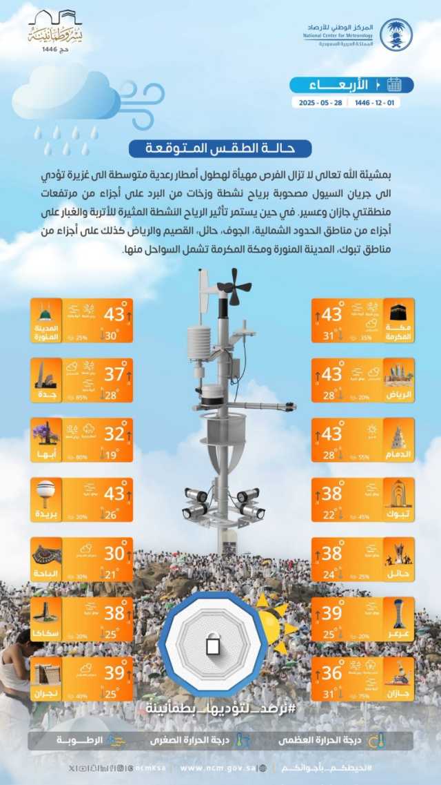درجات الحرارة والطقس المتوقع ليوم الأربعاء 28 مايو